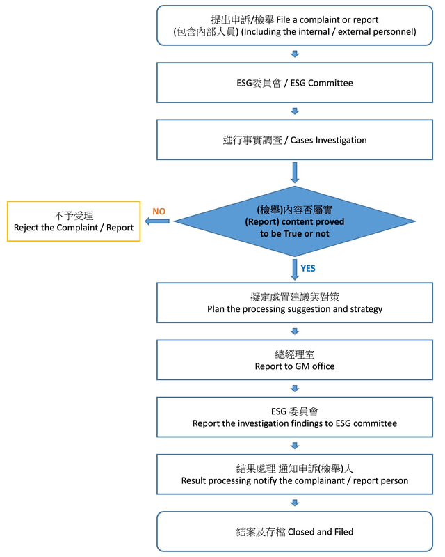 申訴管道與流程 Grievance Mechanism